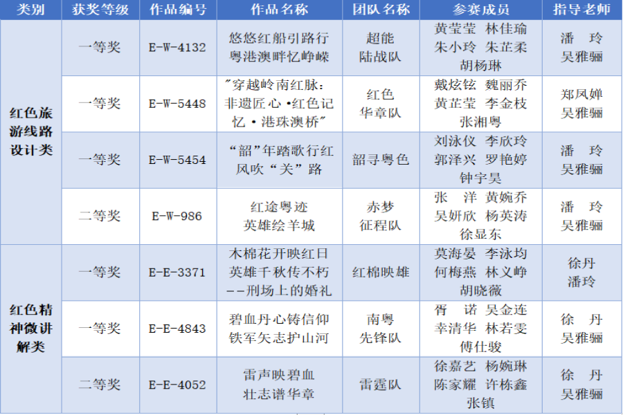 8 第十四届全国老员工红色旅游创意策划大赛获华南赛区一等奖和二等奖.png